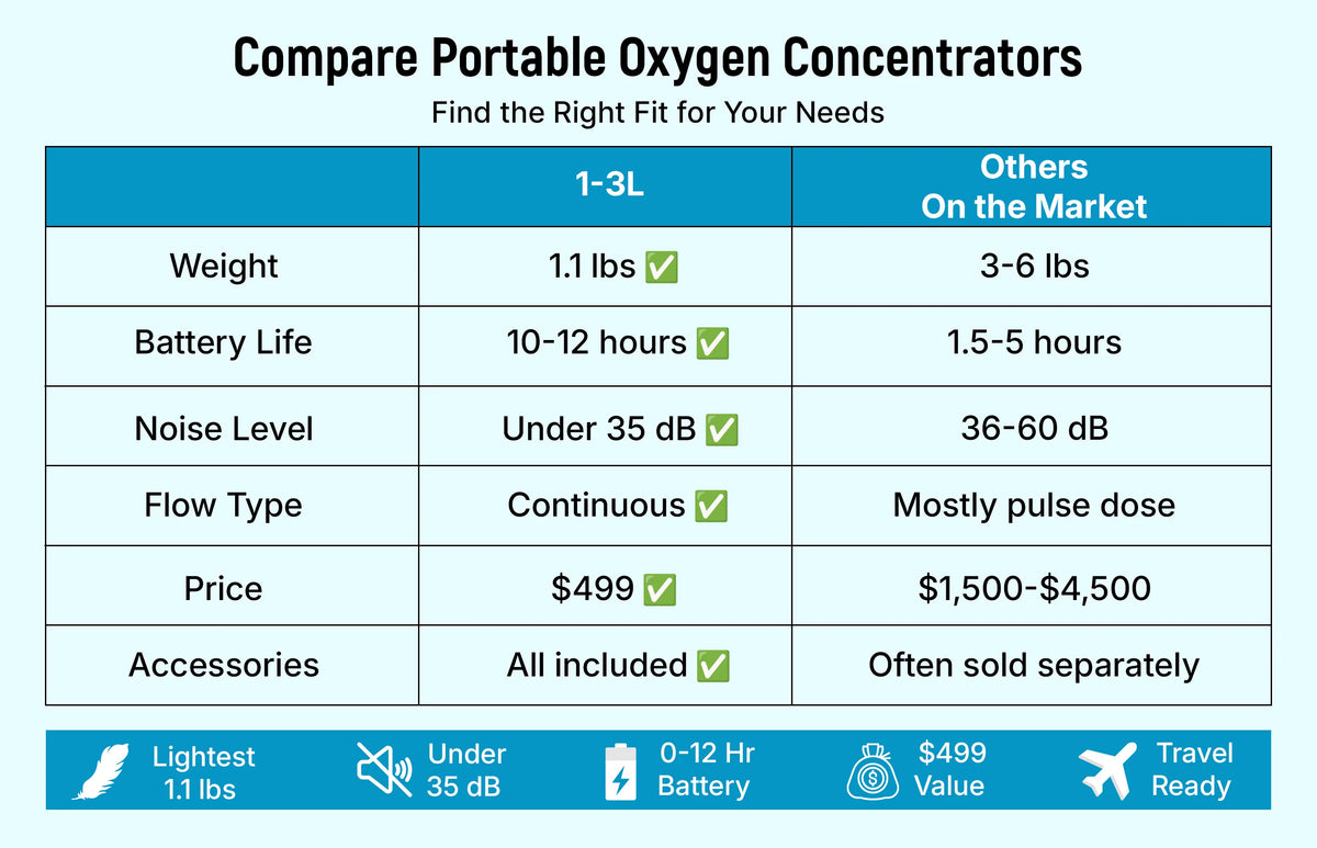 How the 1-3L Stacks Up Against Other Portable Oxygen Concentrators