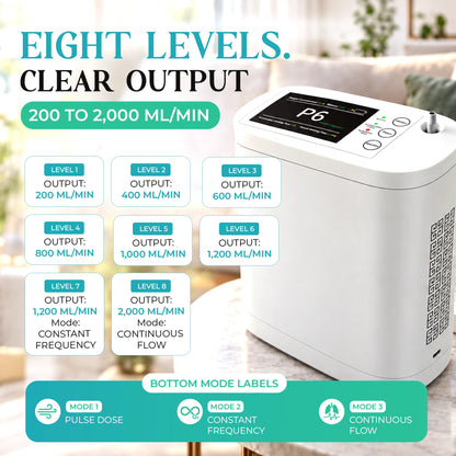 1–8L Portable Oxygen Concentrator for Home & Travel | Pulse + Constant + Continuous Flow | ≥90% O₂ Purity | Up to 24-Hours Battery Life